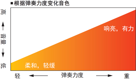 雅马哈CLP535图片