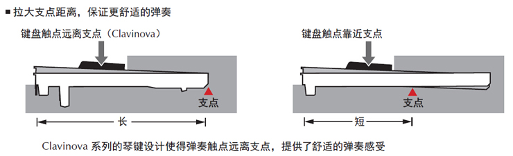 雅马哈CLP535图片