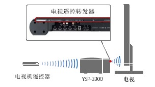 YSP-3300