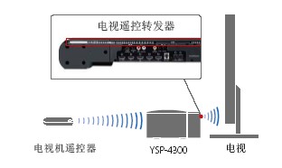 YSP-4300