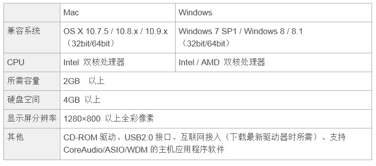 兼容iPad/Mac/PC，实现高品质录音的Steinberg USB音频接口UR12发布