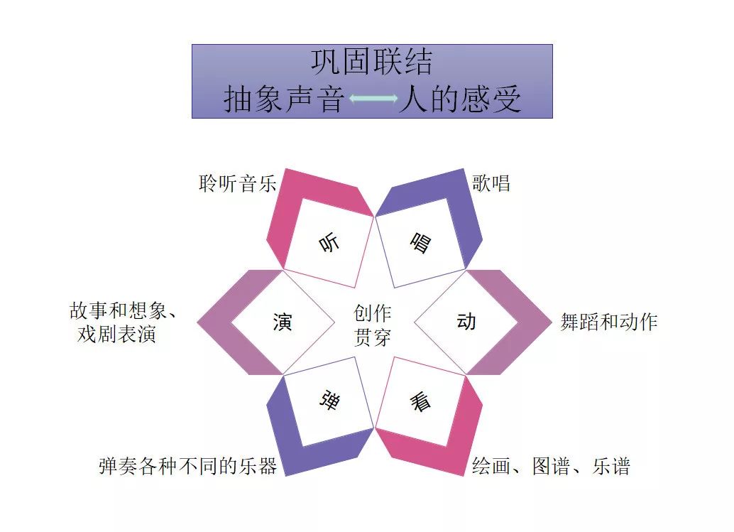 总结和揭示