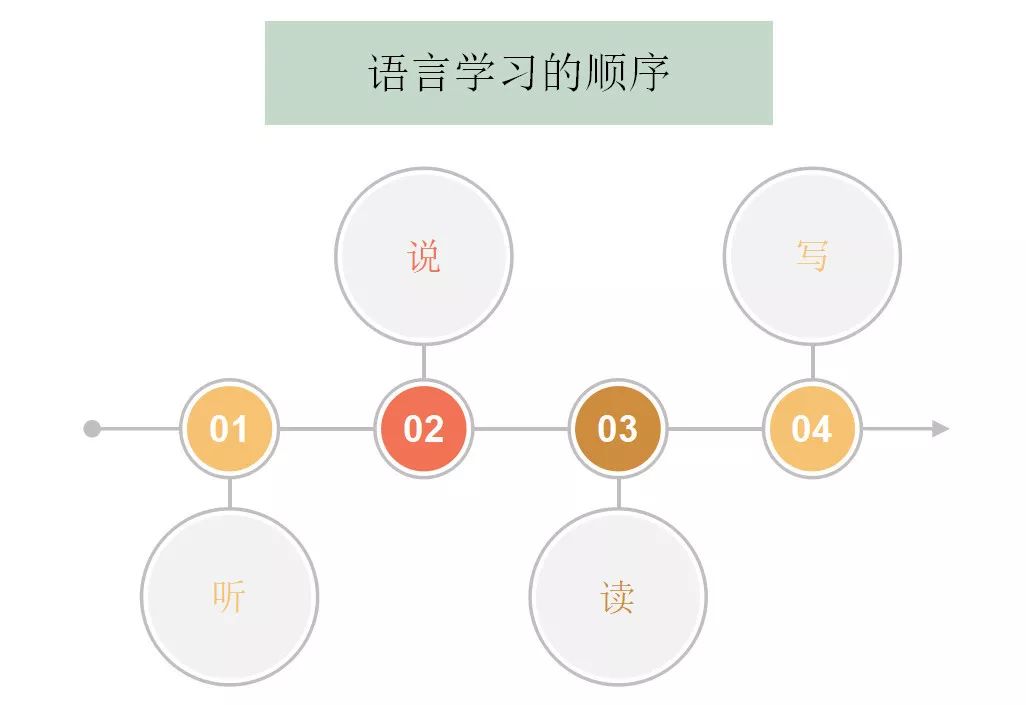 听说读写