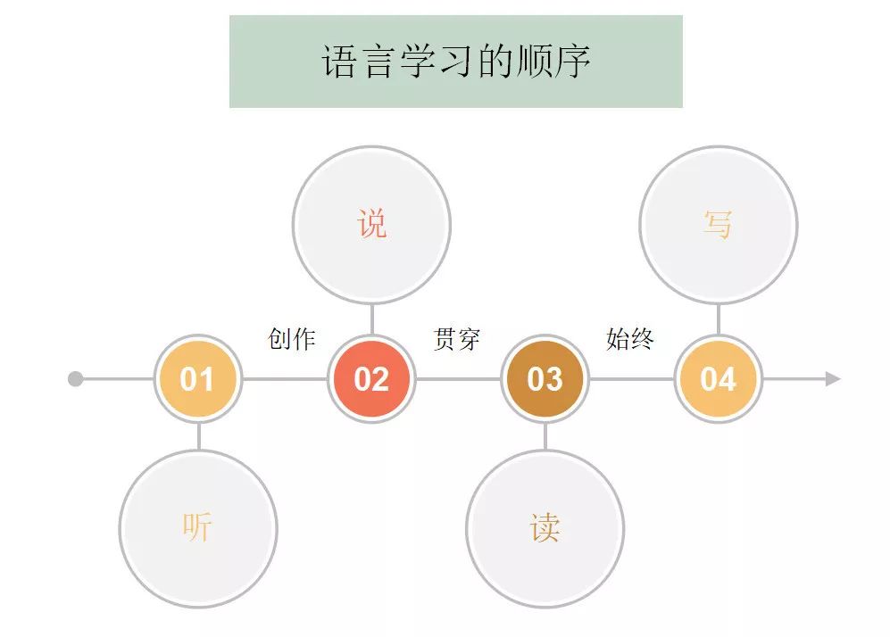 语言学习顺序