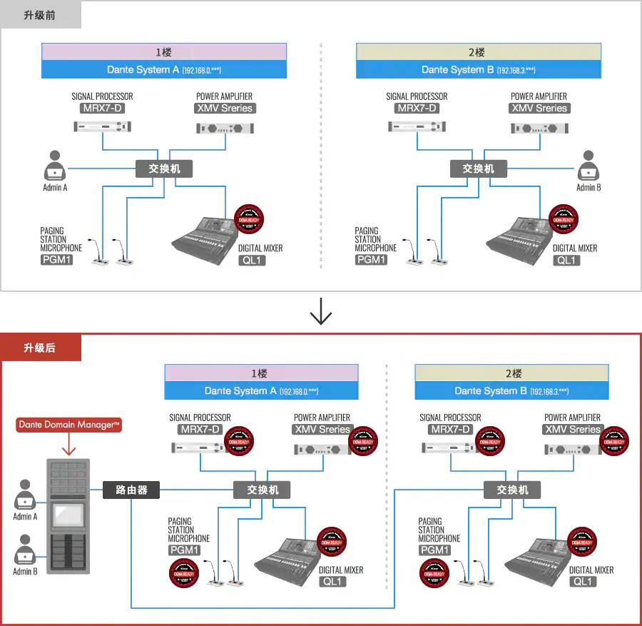 MTX/MRX/XMV/PGM1 新固件 V3.31 登场——支持 Audinate Dante Domain Manager™