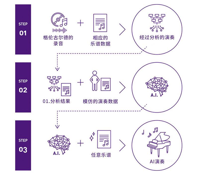 雅马哈Dear Glenn项目将于奥地利电子艺术节亮相人工智能系统，再现传奇钢琴家格伦古尔德的风格