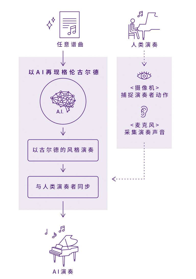 雅马哈Dear Glenn项目将于奥地利电子艺术节亮相人工智能系统，再现传奇钢琴家格伦古尔德的风格