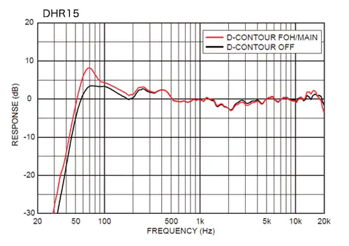 Yamaha DHR Series: Intelligent Dynamic Control for Consistent Clarity at Any Output Level