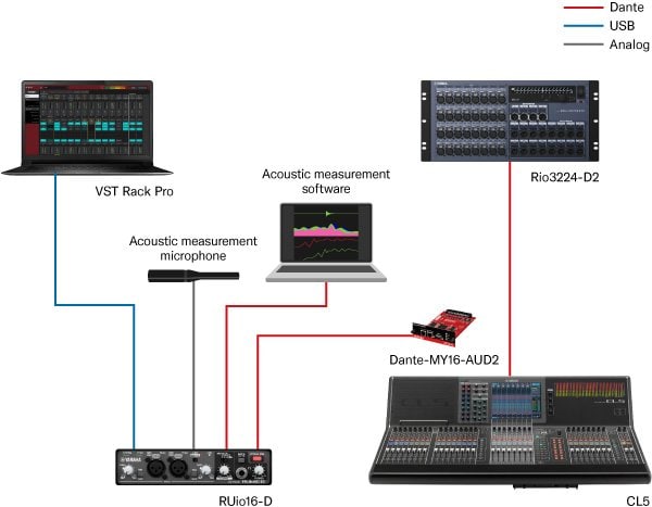 Yamaha RUio16-D: Adding VST plug-ins to a Dante system