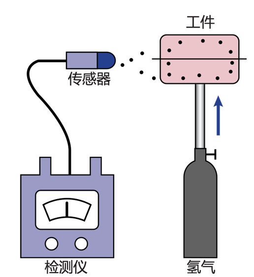 ［Image］使用低成本的氢气进行测漏