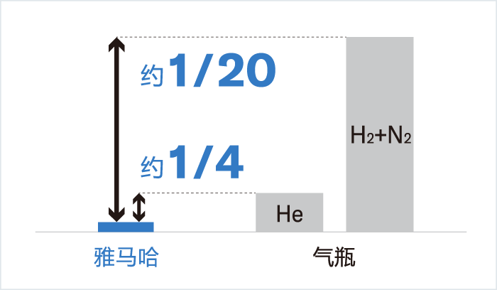 [Image] 不需要气瓶，削减成本