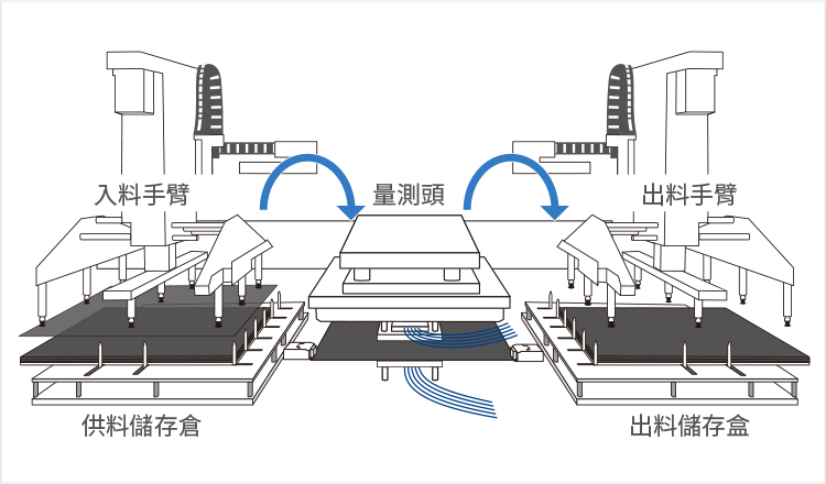 ［Image］上下料全自动化