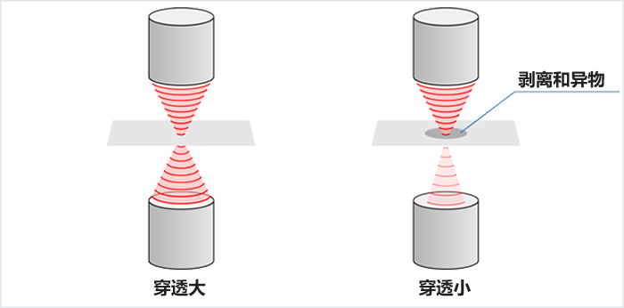 ［Image］超声波穿透示意图